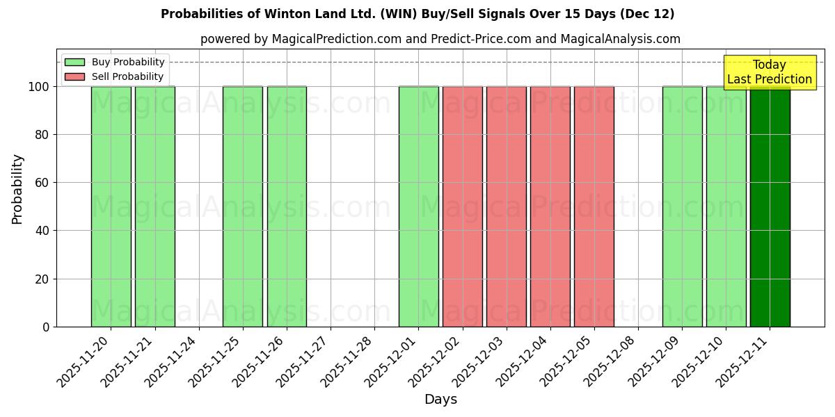 Probabilities of Winton Land Ltd. (WIN) Buy/Sell Signals Using Several AI Models Over 5 Days (12 Dec) 
