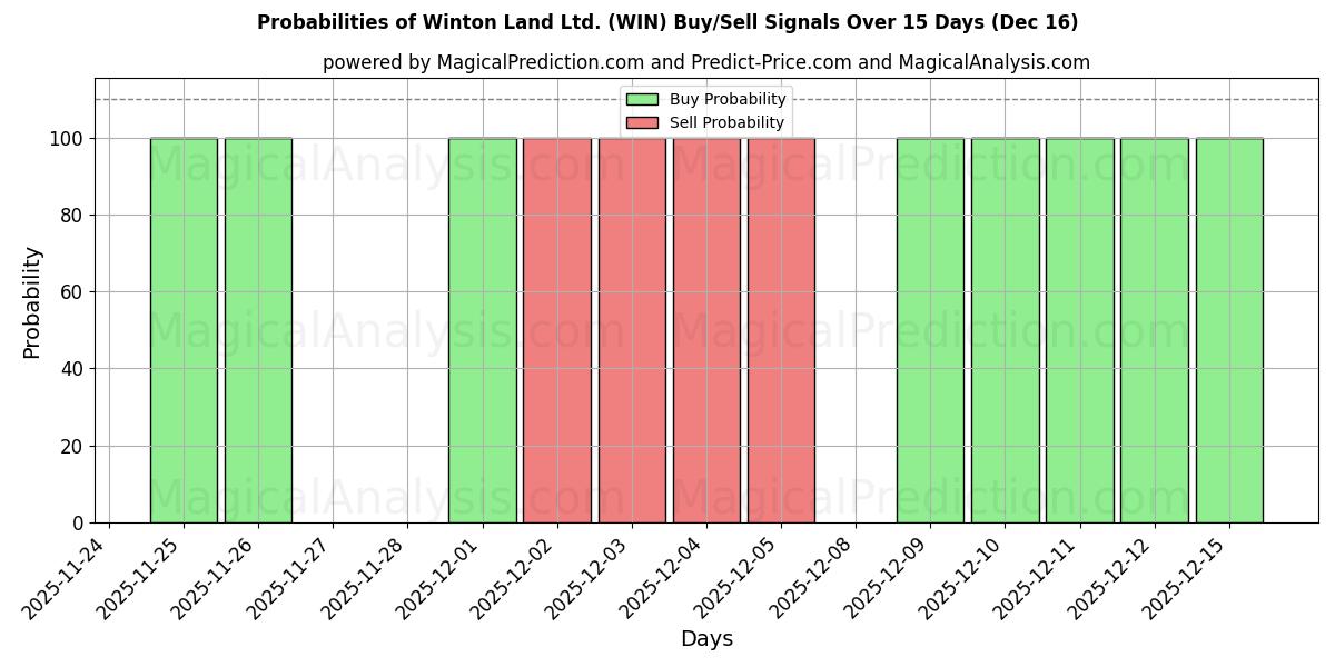Probabilities of Winton Land Ltd. (WIN) Buy/Sell Signals Using Several AI Models Over 5 Days (16 Dec) 