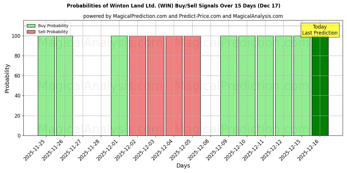 Probabilities of Winton Land Ltd. (WIN) Buy/Sell Signals Using Several AI Models Over 5 Days (17 Dec) 
