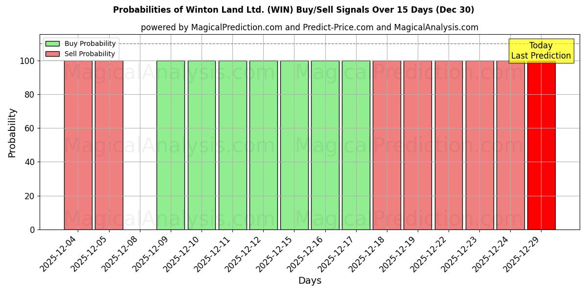 Probabilities of Winton Land Ltd. (WIN) Buy/Sell Signals Using Several AI Models Over 5 Days (24 Dec) 