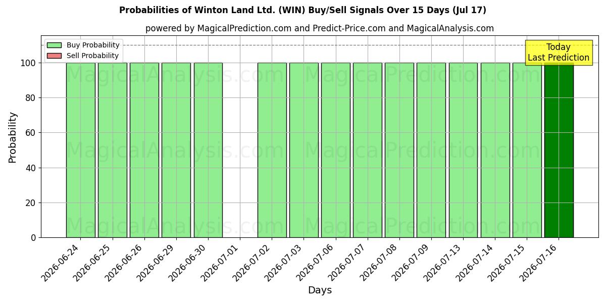 Probabilities of Winton Land Ltd. (WIN) Buy/Sell Signals Using Several AI Models Over 5 Days (17 Jul) 