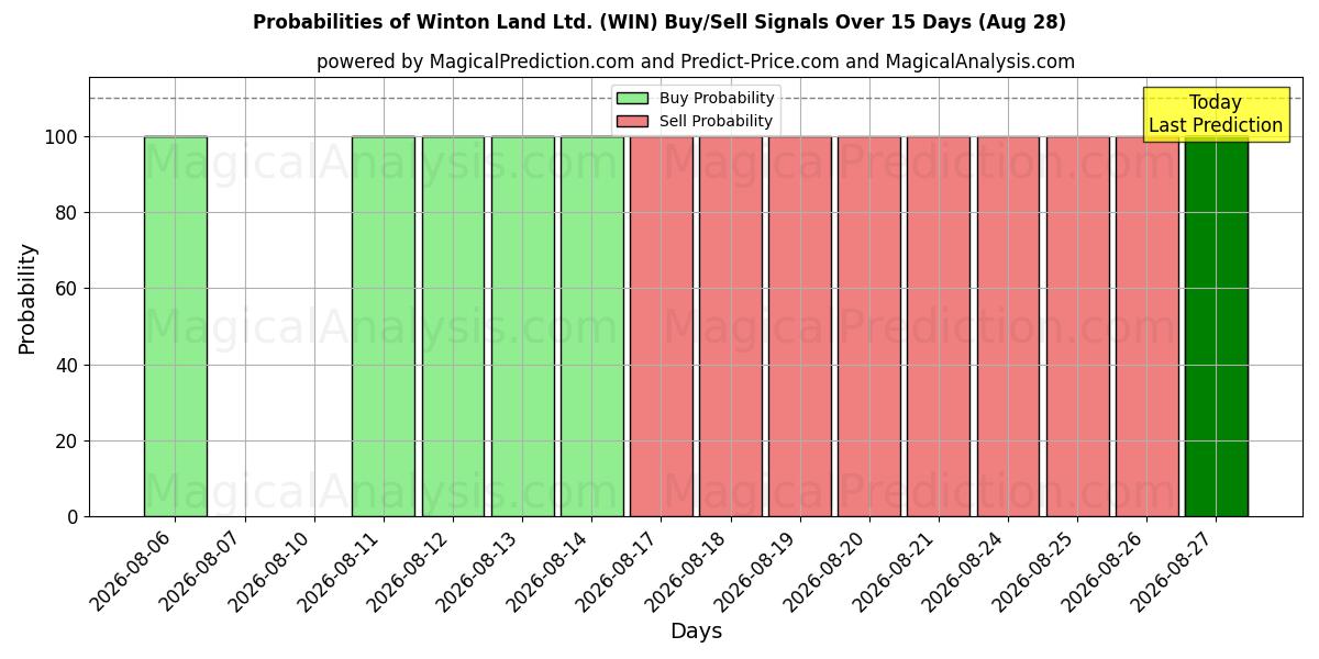 Probabilities of Winton Land Ltd. (WIN) Buy/Sell Signals Using Several AI Models Over 5 Days (28 Aug) 