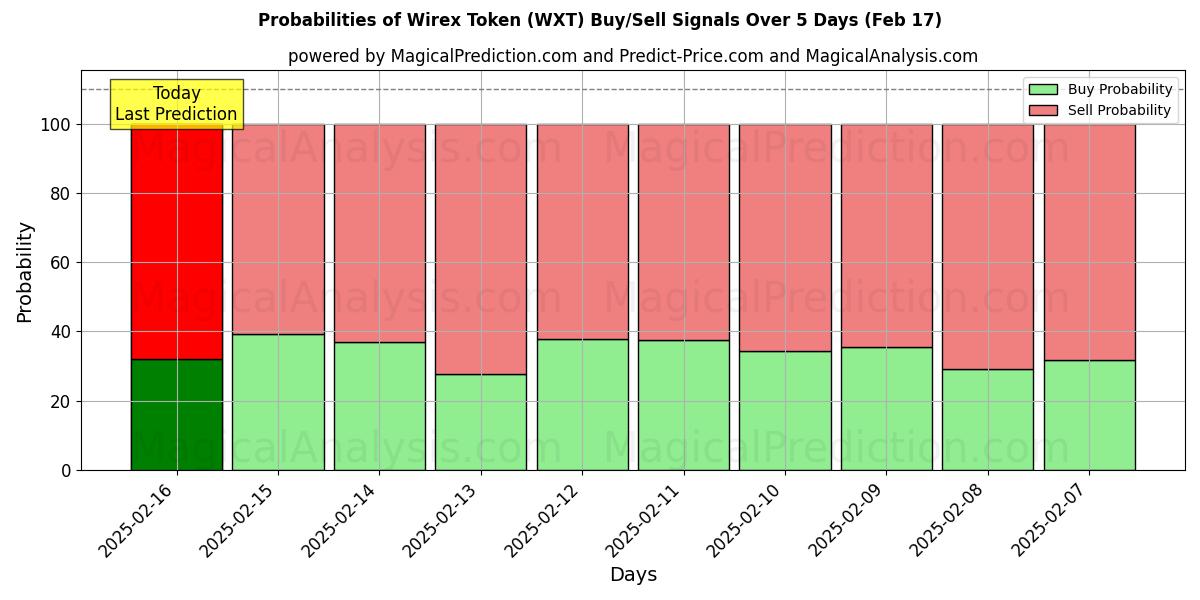 Probabilities of توکن Wirex (WXT) Buy/Sell Signals Using Several AI Models Over 5 Days (04 Feb) 