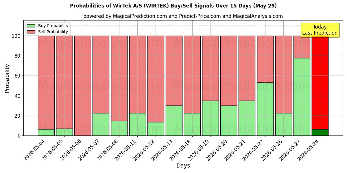Probabilities of WirTek A/S (WIRTEK) Buy/Sell Signals Using Several AI Models Over 5 Days (29 May) 