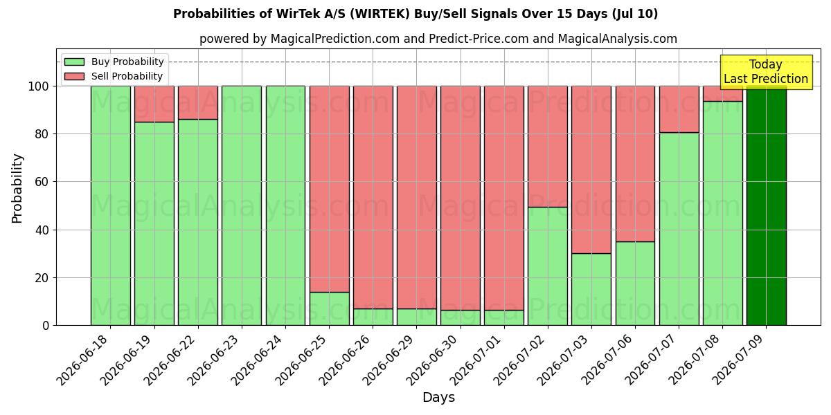 Probabilities of WirTek A/S (WIRTEK) Buy/Sell Signals Using Several AI Models Over 5 Days (10 Jul) 
