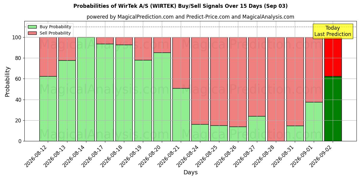Probabilities of WirTek A/S (WIRTEK) Buy/Sell Signals Using Several AI Models Over 5 Days (03 Sep) 