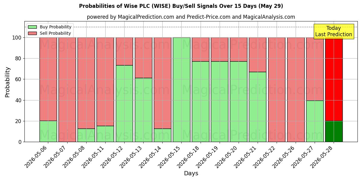 Probabilities of Wise PLC (WISE) Buy/Sell Signals Using Several AI Models Over 5 Days (29 May) 