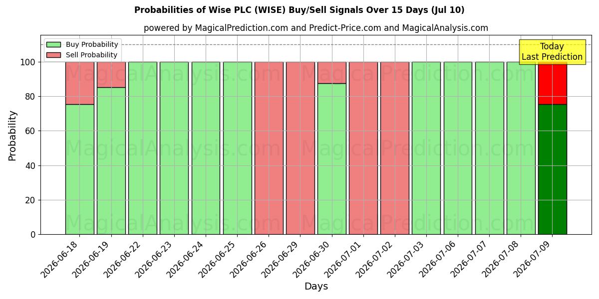 Probabilities of Wise PLC (WISE) Buy/Sell Signals Using Several AI Models Over 5 Days (10 Jul) 