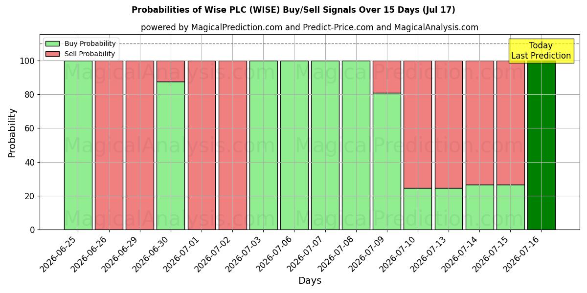 Probabilities of Wise PLC (WISE) Buy/Sell Signals Using Several AI Models Over 5 Days (17 Jul) 