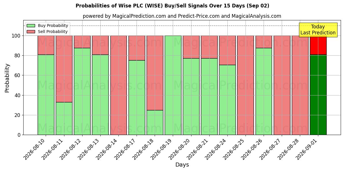 Probabilities of Wise PLC (WISE) Buy/Sell Signals Using Several AI Models Over 5 Days (02 Sep) 