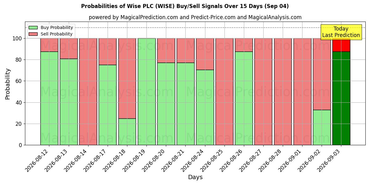 Probabilities of Wise PLC (WISE) Buy/Sell Signals Using Several AI Models Over 5 Days (04 Sep) 