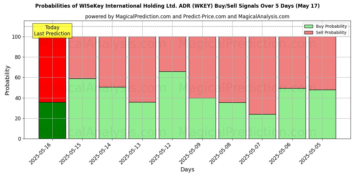 Sjanser for WISeKey International Holding Ltd. ADR (WKEY) kjøp/salg signaler med flere AI-modeller over 10 dager (31 Jul) Probabilities of WISeKey International Holding Ltd. ADR (WKEY) Buy/Sell Signals Using Several AI Models Over 5 Days (31 Jul)