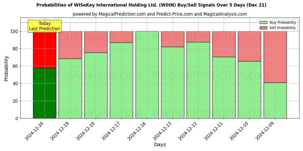 Probabilities of WISeKey International Holding Ltd. (WIHN) Buy/Sell Signals Using Several AI Models Over 5 Days (21 Dec) 