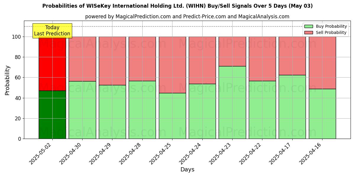 Kans van WISeKey International Holding Ltd. (WIHN) koop/verkoop signalen met verschillende AI-modellen over 10 dagen (03 May) Probabilities of WISeKey International Holding Ltd. (WIHN) Buy/Sell Signals Using Several AI Models Over 5 Days (03 May)