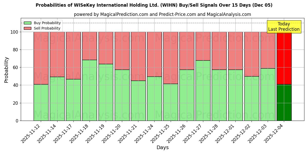 Probabilities of WISeKey International Holding Ltd. (WIHN) Buy/Sell Signals Using Several AI Models Over 5 Days (05 Dec) 