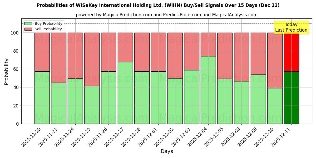Probabilities of WISeKey International Holding Ltd. (WIHN) Buy/Sell Signals Using Several AI Models Over 5 Days (12 Dec) 