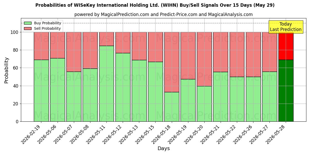 Probabilities of WISeKey International Holding Ltd. (WIHN) Buy/Sell Signals Using Several AI Models Over 5 Days (29 May) 