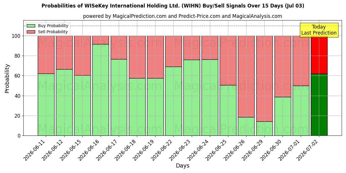 Probabilities of WISeKey International Holding Ltd. (WIHN) Buy/Sell Signals Using Several AI Models Over 5 Days (03 Jul) 