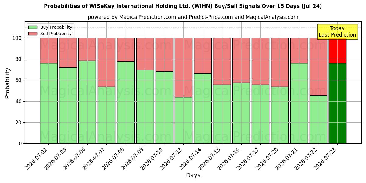 Probabilities of WISeKey International Holding Ltd. (WIHN) Buy/Sell Signals Using Several AI Models Over 5 Days (24 Jul) 
