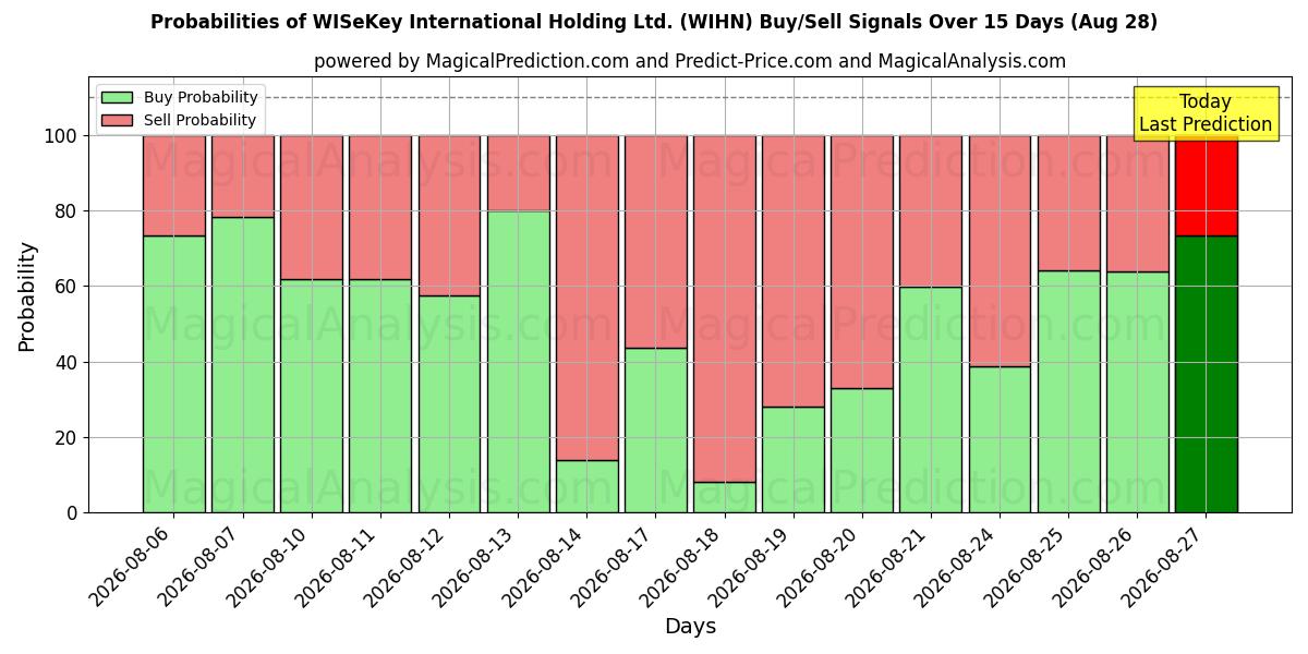 Probabilities of WISeKey International Holding Ltd. (WIHN) Buy/Sell Signals Using Several AI Models Over 5 Days (28 Aug) 