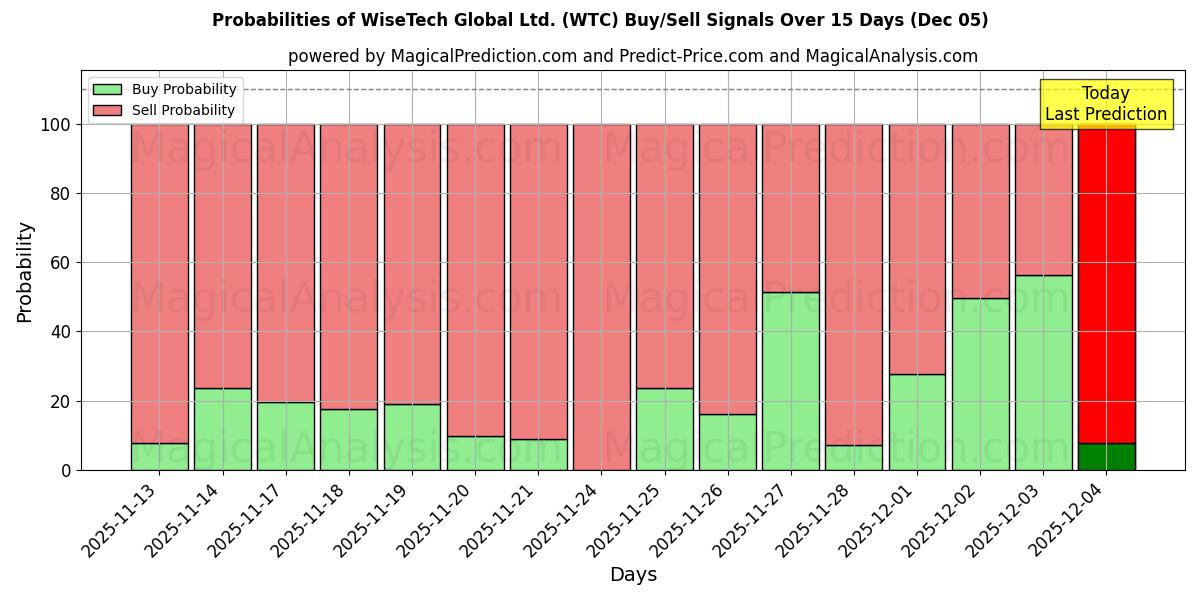 Probabilities of WiseTech Global Ltd. (WTC) Buy/Sell Signals Using Several AI Models Over 5 Days (05 Dec) 