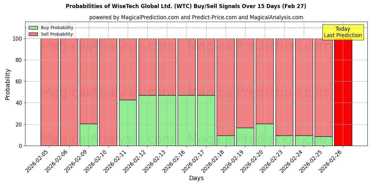 Probabilities of WiseTech Global Ltd. (WTC) Buy/Sell Signals Using Several AI Models Over 5 Days (27 Feb) 