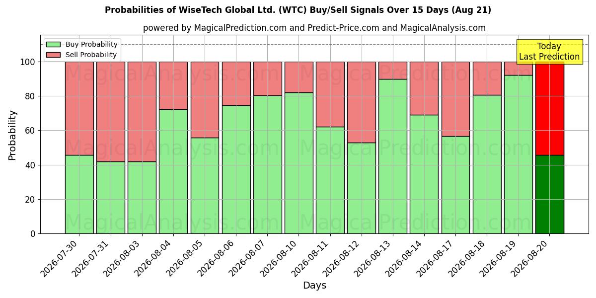Probabilities of WiseTech Global Ltd. (WTC) Buy/Sell Signals Using Several AI Models Over 5 Days (21 Aug) 