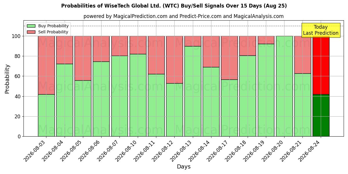 Probabilities of WiseTech Global Ltd. (WTC) Buy/Sell Signals Using Several AI Models Over 5 Days (25 Aug) 