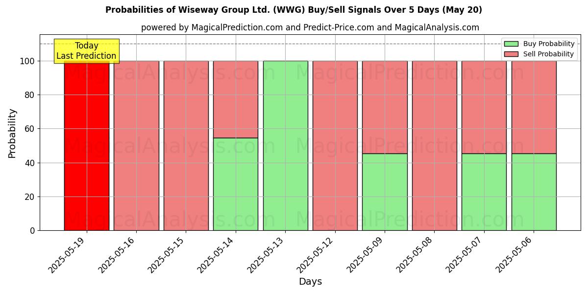 Probabilità di segnali di acquisto/vendita Wiseway Group Ltd. (WWG) utilizzando diversi modelli IA su 10 giorni (31 Jul) Probabilities of Wiseway Group Ltd. (WWG) Buy/Sell Signals Using Several AI Models Over 5 Days (31 Jul)