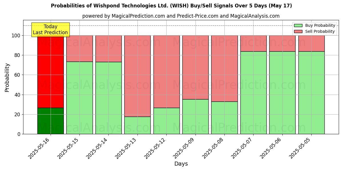 Probabilities of Wishpond Technologies Ltd. (WISH) Buy/Sell Signals Using Several AI Models Over 5 Days (31 Jul) 