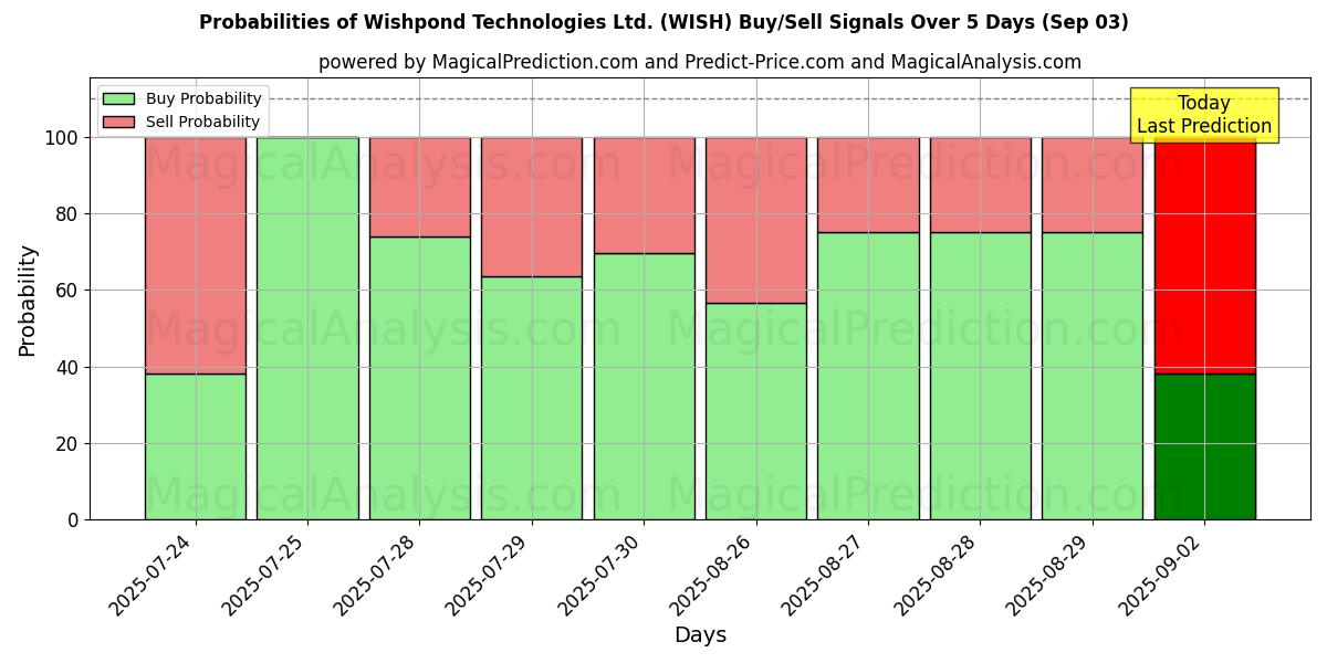 Kans van Wishpond Technologies Ltd. (WISH) koop/verkoop signalen met verschillende AI-modellen over 10 dagen (03 Sep) Probabilities of Wishpond Technologies Ltd. (WISH) Buy/Sell Signals Using Several AI Models Over 5 Days (03 Sep)