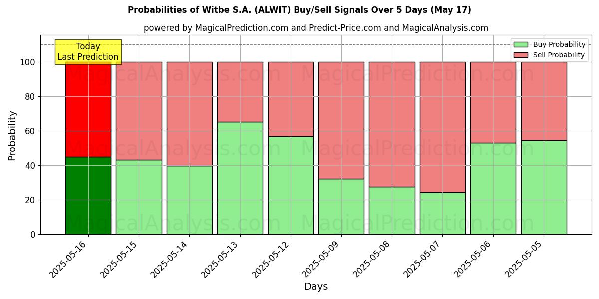 Probabilities of Witbe S.A. (ALWIT) Buy/Sell Signals Using Several AI Models Over 5 Days (31 Jul) 