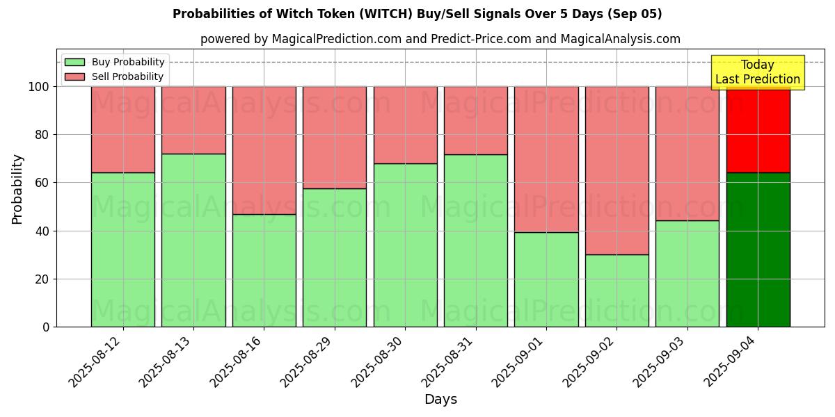 Probabilidades de Sinais de Compra/Venda Símbolo de Bruxa (WITCH) Usando Vários Modelos de IA ao Longo de 10 Dias (05 Sep) Probabilities of Símbolo de Bruxa (WITCH) Buy/Sell Signals Using Several AI Models Over 5 Days (05 Sep)