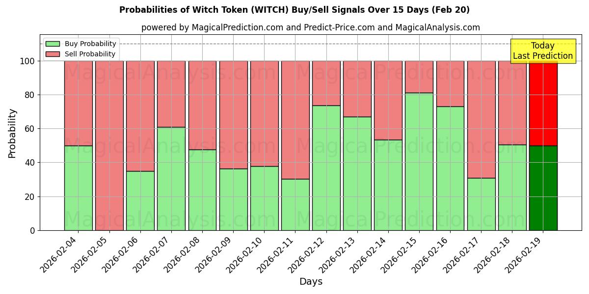 Probabilities of Gettone della strega (WITCH) Buy/Sell Signals Using Several AI Models Over 5 Days (20 Feb) 