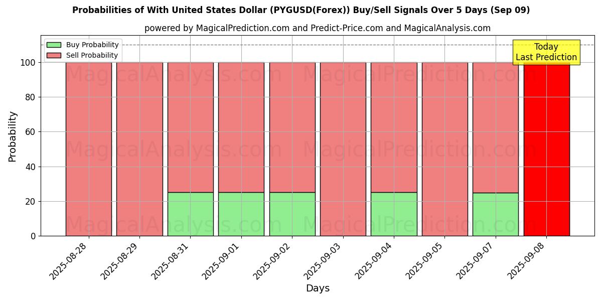 Probabilities of با دلار آمریکا (PYGUSD(Forex)) Buy/Sell Signals Using Several AI Models Over 5 Days (09 Sep) 