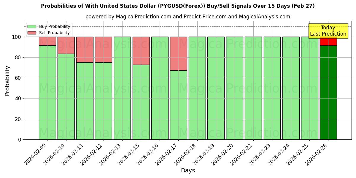 Probabilities of Con dólar estadounidense (PYGUSD(Forex)) Buy/Sell Signals Using Several AI Models Over 5 Days (27 Feb) 