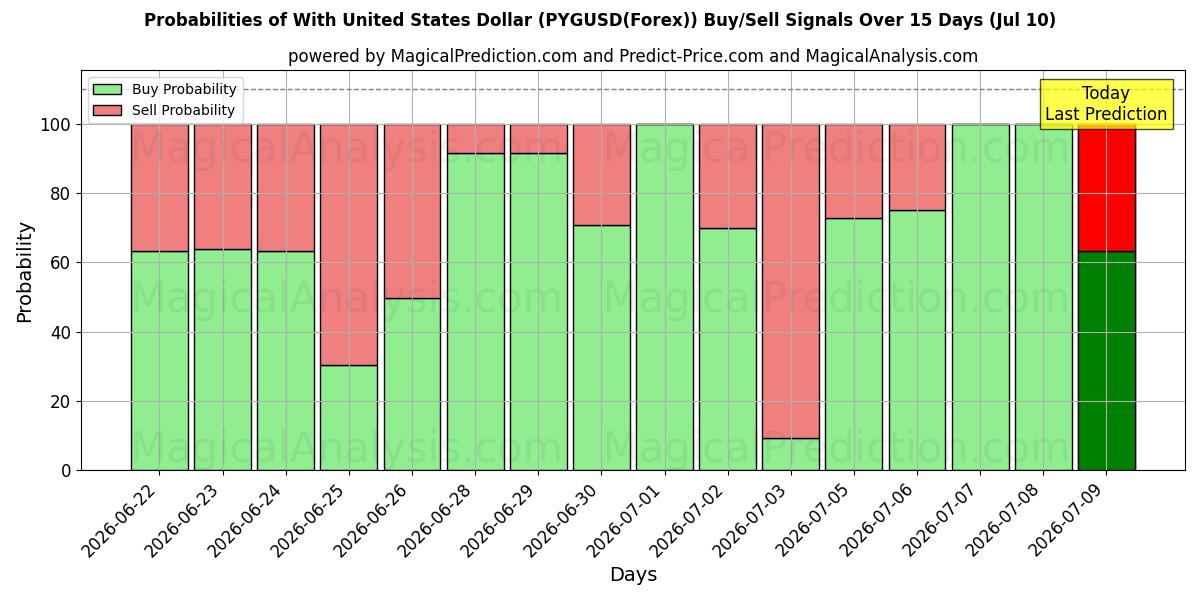 Probabilities of यूनाइटेड स्टेट्स डॉलर के साथ (PYGUSD(Forex)) Buy/Sell Signals Using Several AI Models Over 5 Days (10 Jul) 
