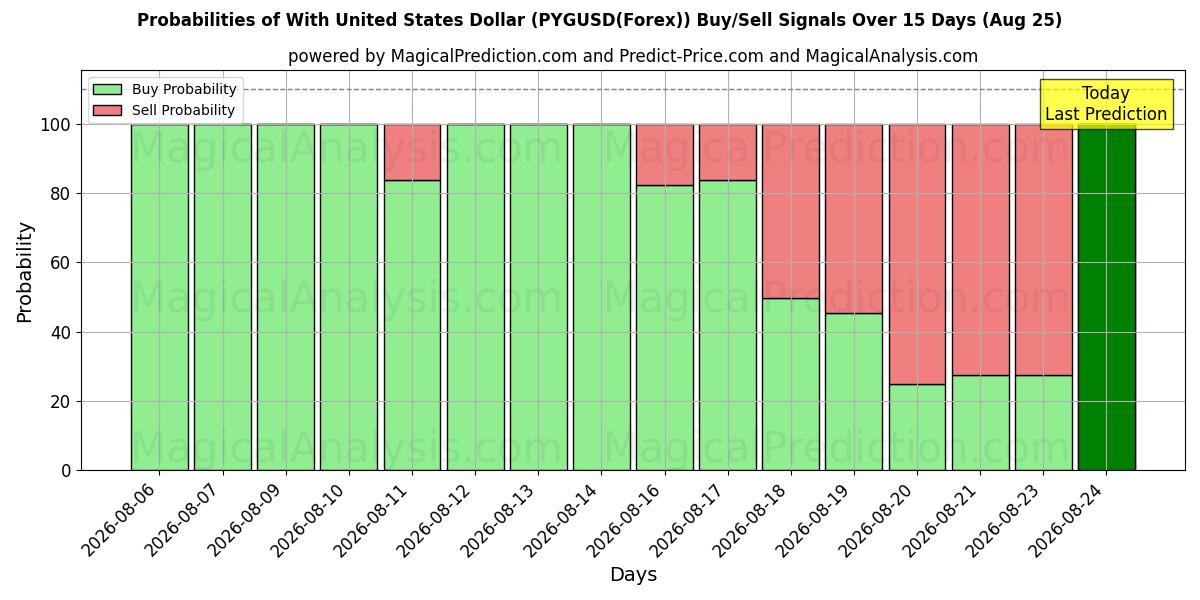 Probabilities of مع دولار الولايات المتحدة (PYGUSD(Forex)) Buy/Sell Signals Using Several AI Models Over 5 Days (25 Aug) 