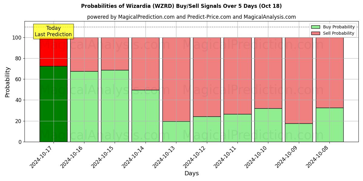 Probabilities of Wizardia (WZRD) Buy/Sell Signals Using Several AI Models Over 5 Days (18 Oct) 