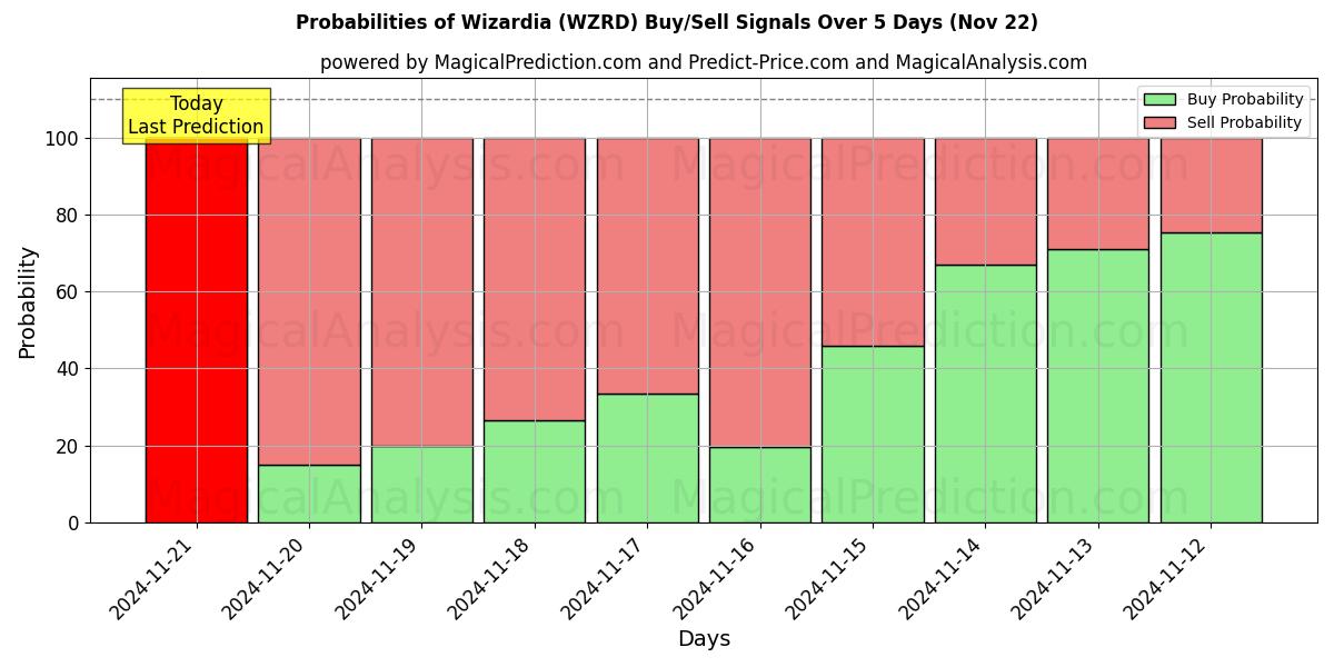 Probabilities of Wizardia (WZRD) Buy/Sell Signals Using Several AI Models Over 5 Days (21 Nov) 