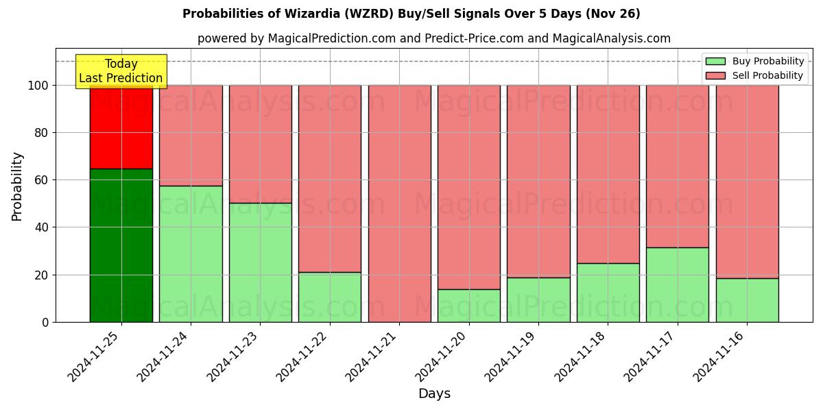 Probabilities of विजार्डिया (WZRD) Buy/Sell Signals Using Several AI Models Over 5 Days (22 Nov) 