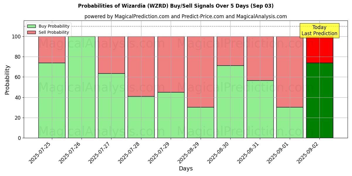 Probabilities of Tovenaar (WZRD) Buy/Sell Signals Using Several AI Models Over 5 Days (03 Sep) 