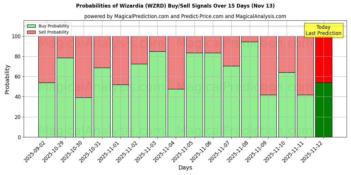 Probabilities of Wizardia (WZRD) Buy/Sell Signals Using Several AI Models Over 5 Days (13 Nov) 