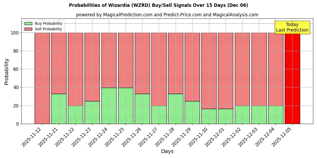 Probabilities of Wizardia (WZRD) Buy/Sell Signals Using Several AI Models Over 5 Days (06 Dec) 