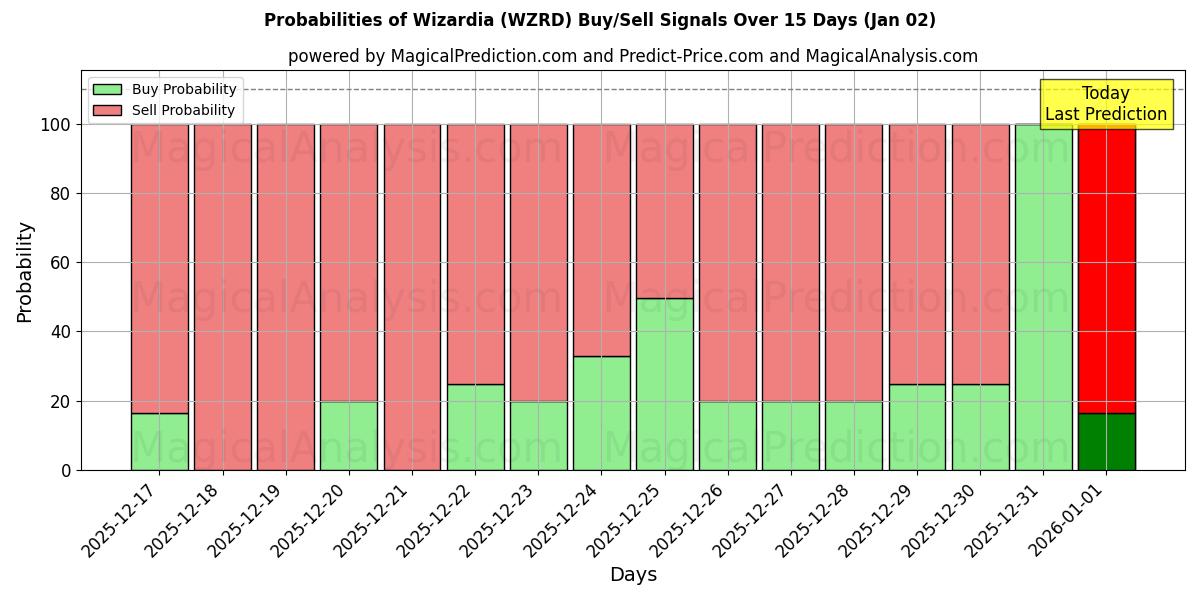 Probabilities of Wizardia (WZRD) Buy/Sell Signals Using Several AI Models Over 5 Days (02 Jan) 