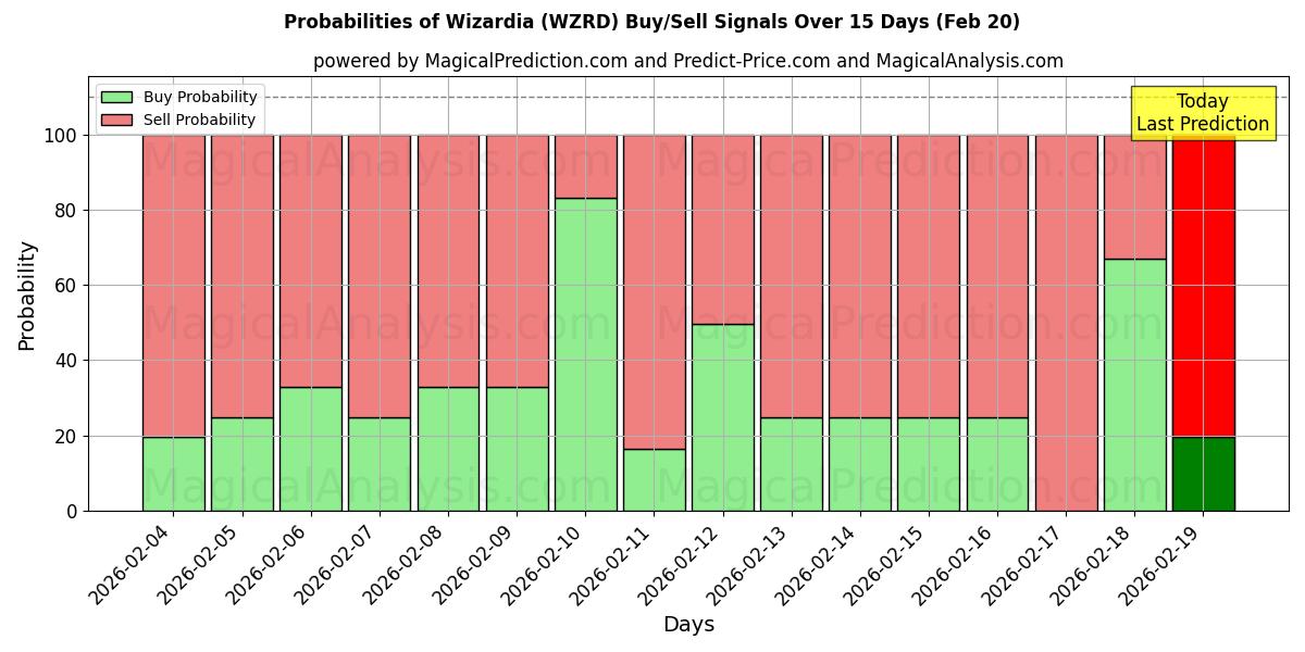 Probabilities of Wizardia (WZRD) Buy/Sell Signals Using Several AI Models Over 5 Days (20 Feb) 
