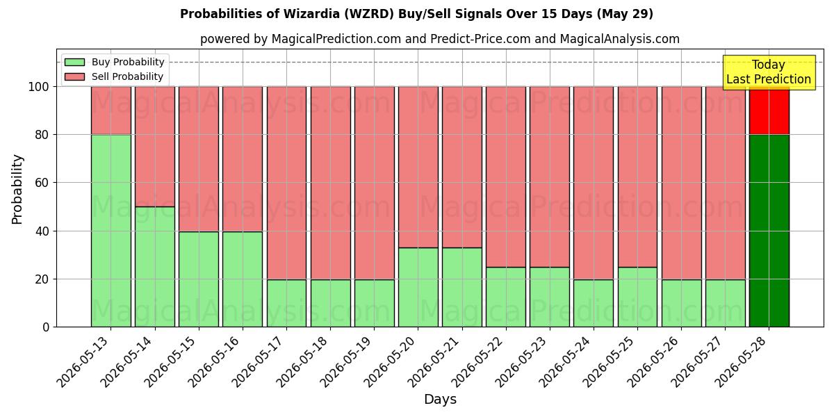 Probabilities of Wizardia (WZRD) Buy/Sell Signals Using Several AI Models Over 5 Days (29 May) 