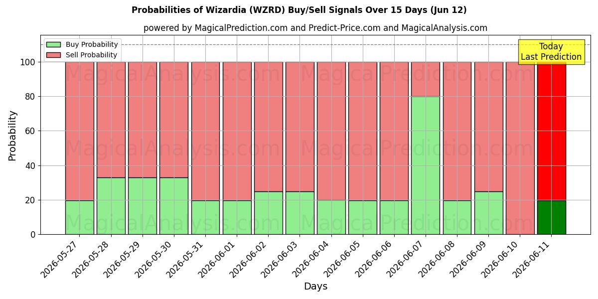 Probabilities of Wizardia (WZRD) Buy/Sell Signals Using Several AI Models Over 5 Days (12 Jun) 