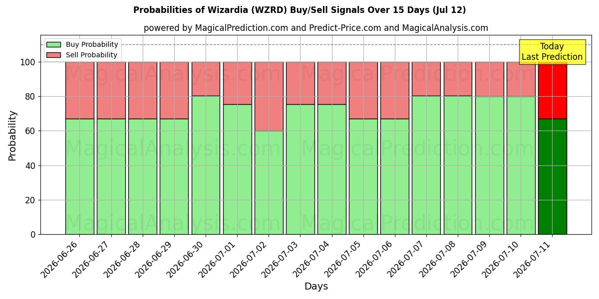 Probabilities of Wizardia (WZRD) Buy/Sell Signals Using Several AI Models Over 5 Days (12 Jul) 