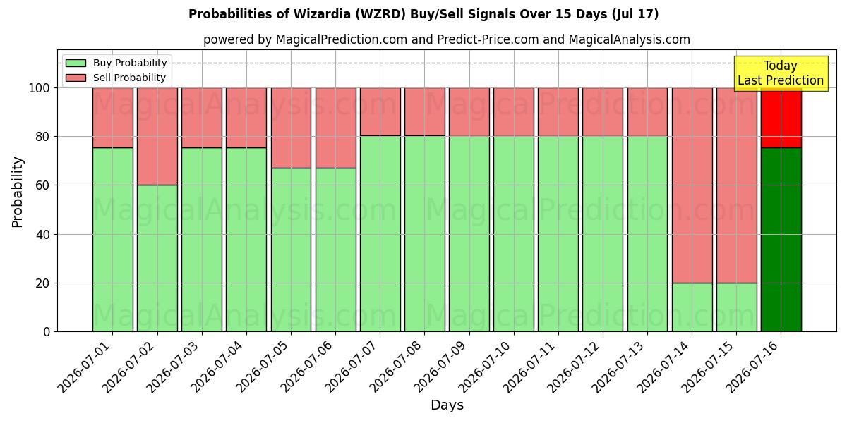 Probabilities of جادوگر (WZRD) Buy/Sell Signals Using Several AI Models Over 5 Days (17 Jul) 